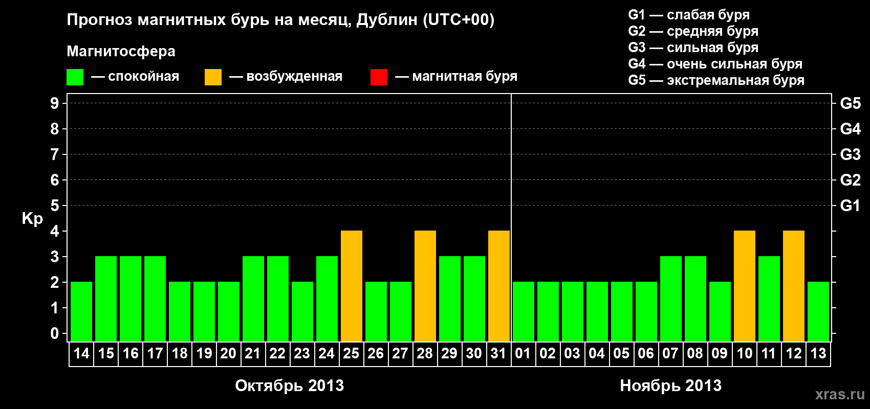 Прогноз максимального суточного геомагнитного индекса Kp на <b>1 месяц</b> (31 день) <b>с 14 октября по 13 ноября 2013 г</b>