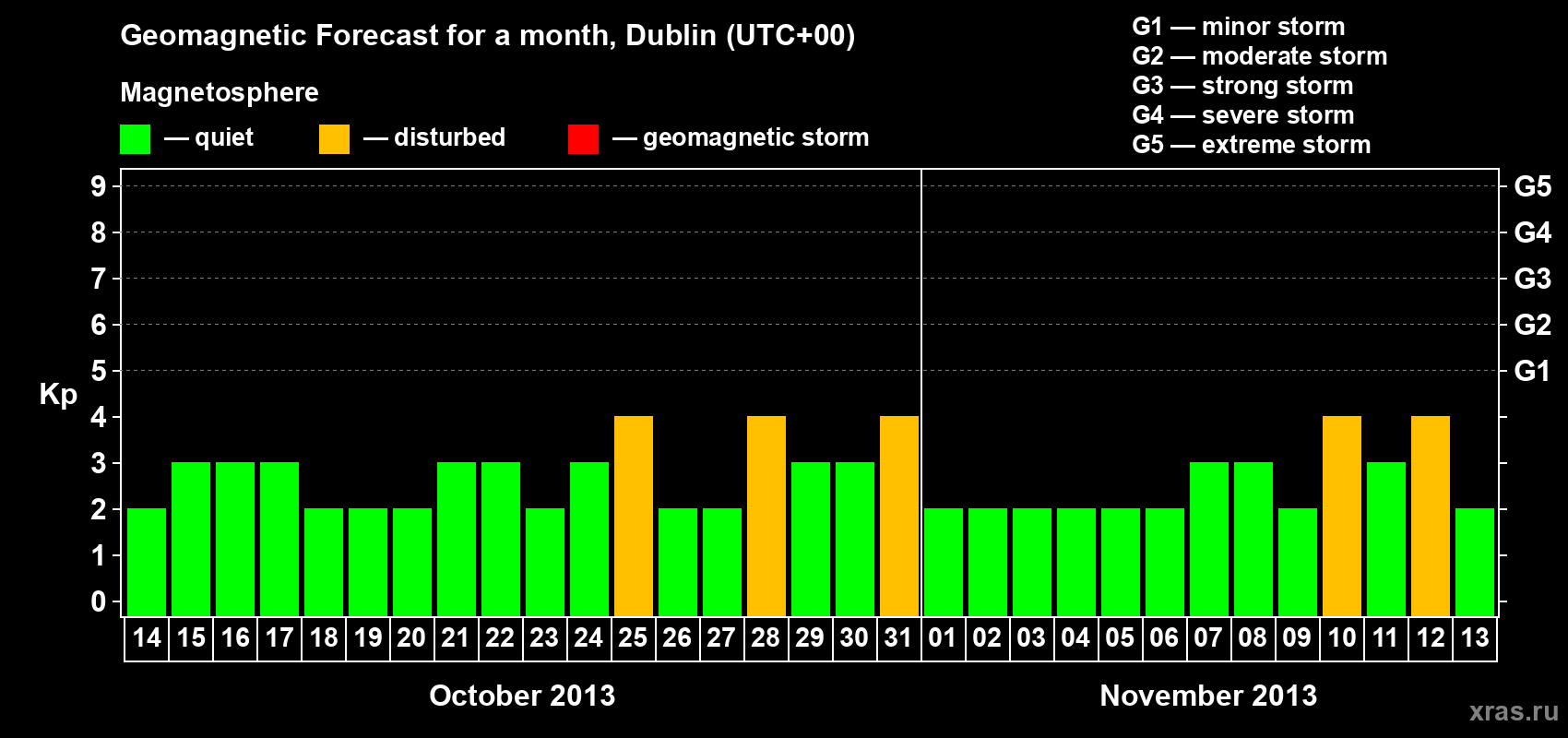 Forecast of the daily maximal value of geomagnetic index Kp for <b>1 month</b> (31 days) <b>from Oct 14, 2013 to Nov 13, 2013</b>