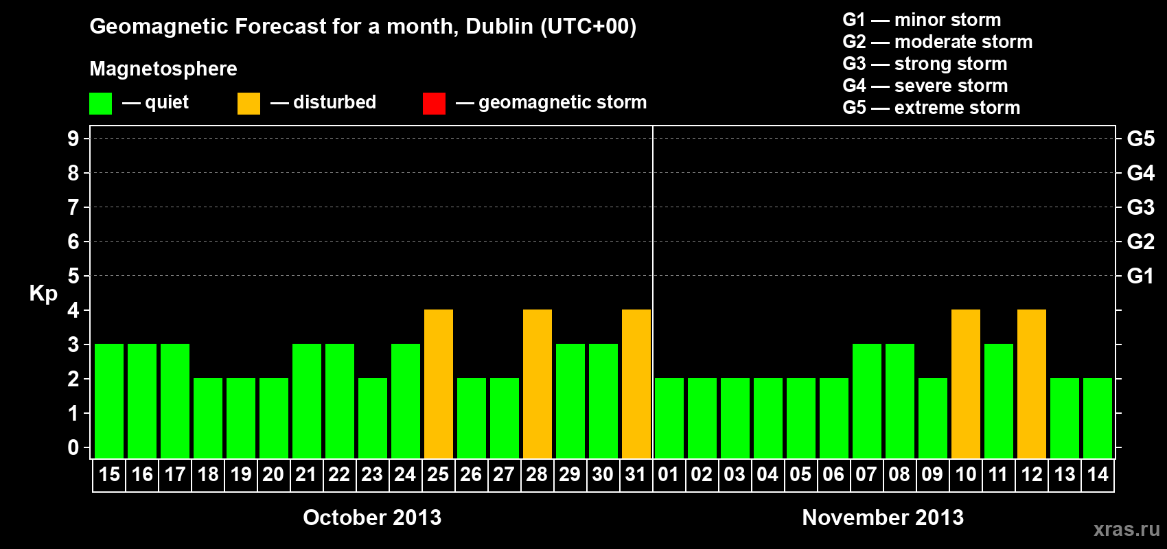 Forecast of the daily maximal value of geomagnetic index Kp for <b>1 month</b> (31 days) <b>from Oct 15, 2013 to Nov 14, 2013</b>