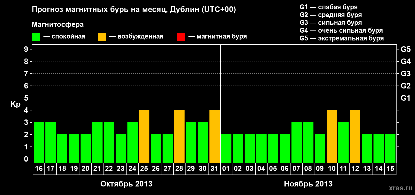 Прогноз максимального суточного геомагнитного индекса Kp на <b>1 месяц</b> (31 день) <b>с 16 октября по 15 ноября 2013 г</b>
