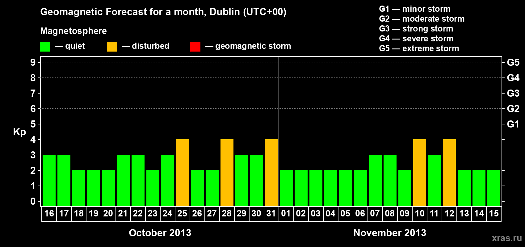 Forecast of the daily maximal value of geomagnetic index Kp for <b>1 month</b> (31 days) <b>from Oct 16, 2013 to Nov 15, 2013</b>