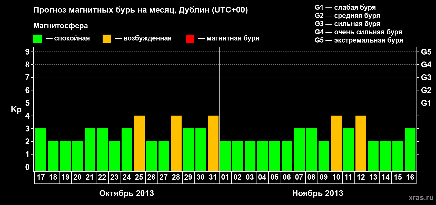 Прогноз максимального суточного геомагнитного индекса Kp на <b>1 месяц</b> (31 день) <b>с 17 октября по 16 ноября 2013 г</b>