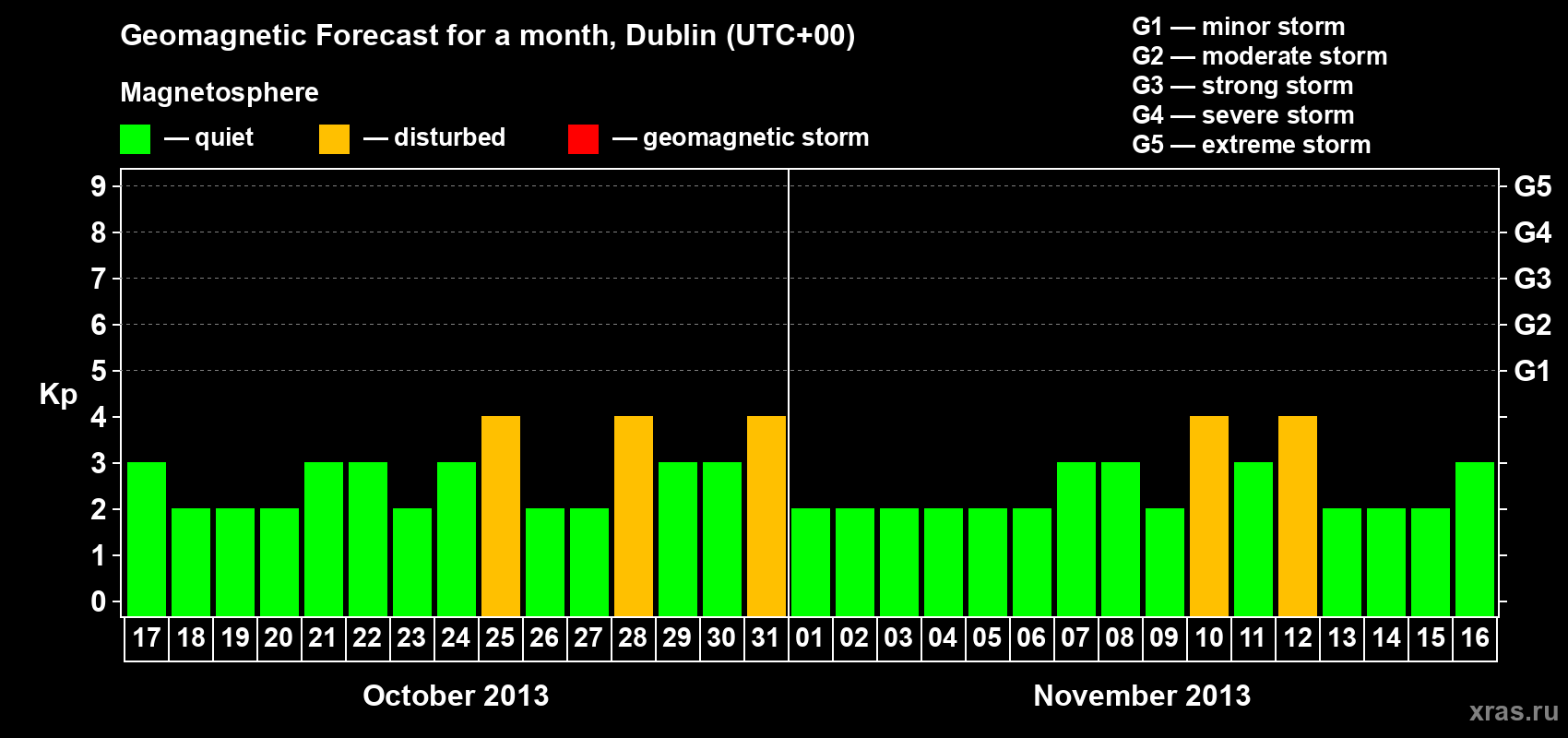 Forecast of the daily maximal value of geomagnetic index Kp for <b>1 month</b> (31 days) <b>from Oct 17, 2013 to Nov 16, 2013</b>