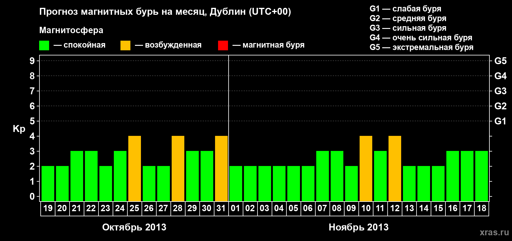 Прогноз максимального суточного геомагнитного индекса Kp на <b>1 месяц</b> (31 день) <b>с 19 октября по 18 ноября 2013 г</b>