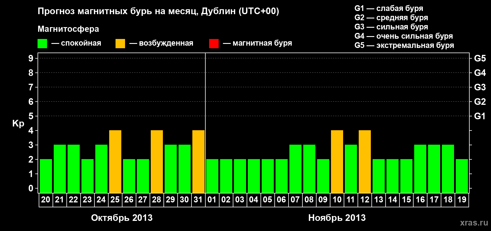 Прогноз максимального суточного геомагнитного индекса Kp на <b>1 месяц</b> (31 день) <b>с 20 октября по 19 ноября 2013 г</b>