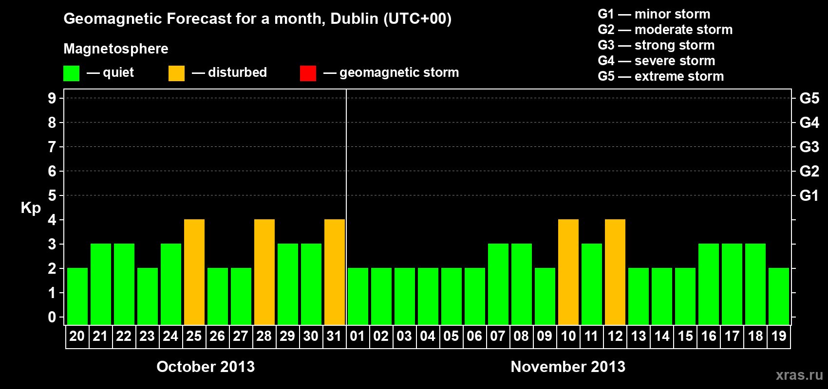 Forecast of the daily maximal value of geomagnetic index Kp for <b>1 month</b> (31 days) <b>from Oct 20, 2013 to Nov 19, 2013</b>