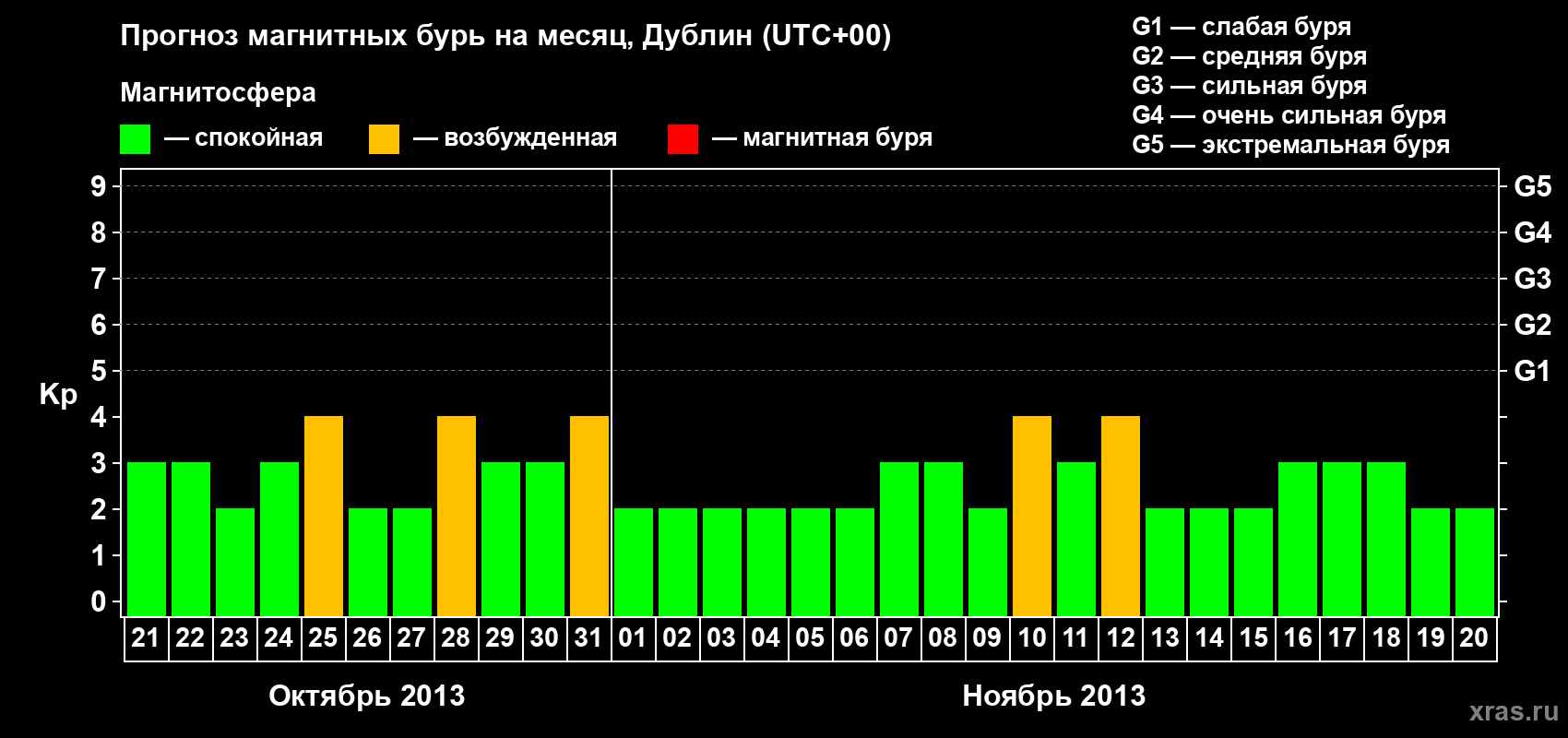 Прогноз максимального суточного геомагнитного индекса Kp на <b>1 месяц</b> (31 день) <b>с 21 октября по 20 ноября 2013 г</b>