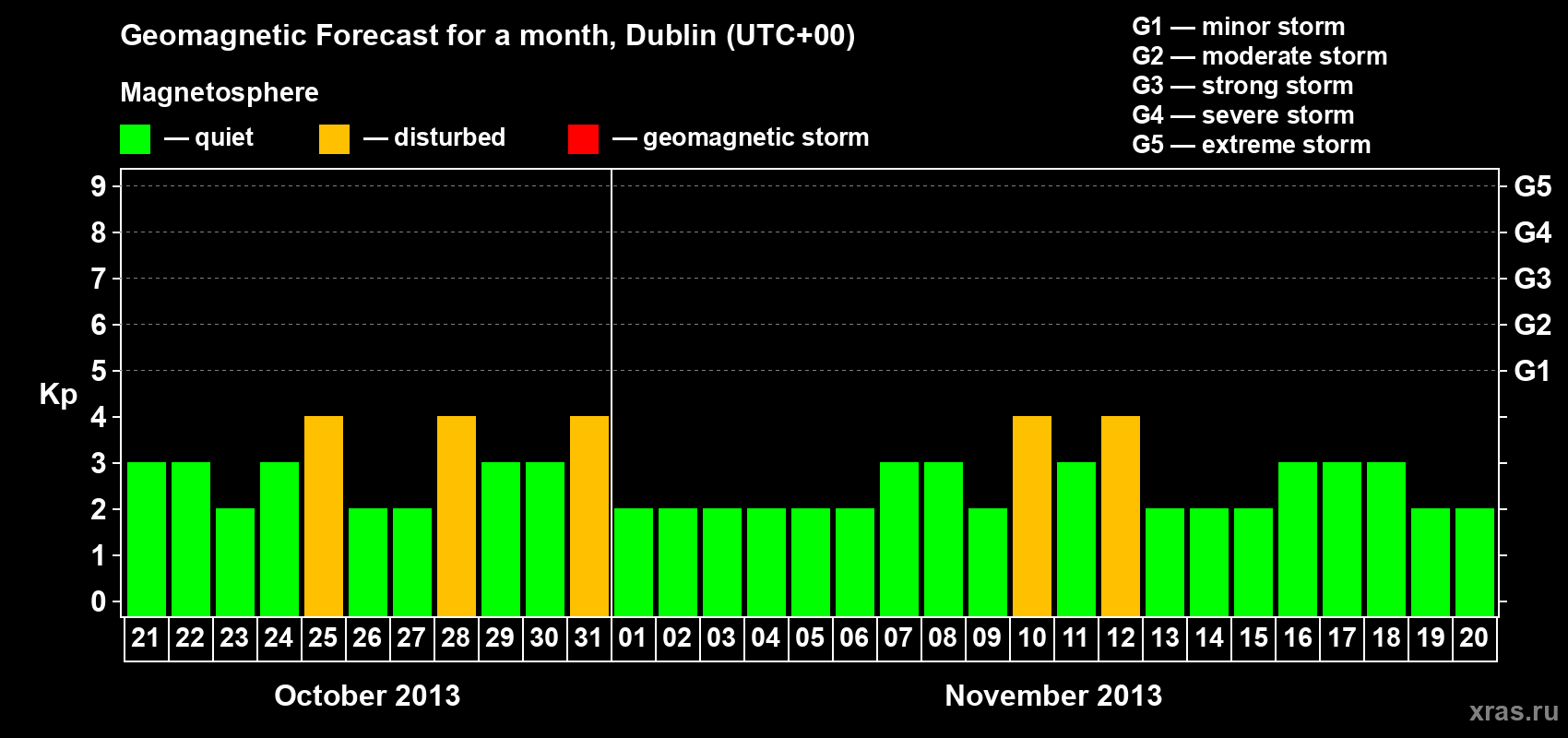 Forecast of the daily maximal value of geomagnetic index Kp for <b>1 month</b> (31 days) <b>from Oct 21, 2013 to Nov 20, 2013</b>
