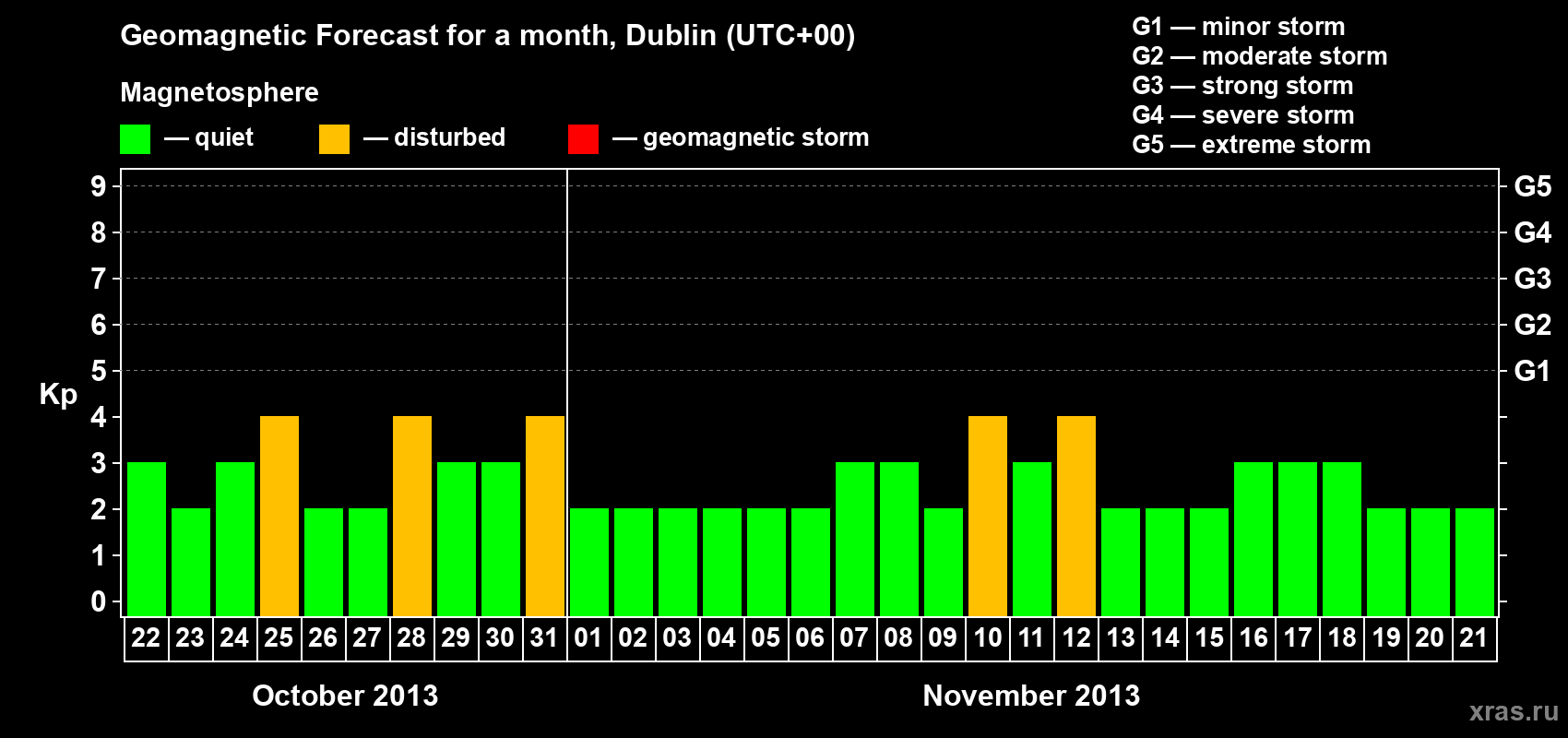 Forecast of the daily maximal value of geomagnetic index Kp for <b>1 month</b> (31 days) <b>from Oct 22, 2013 to Nov 21, 2013</b>
