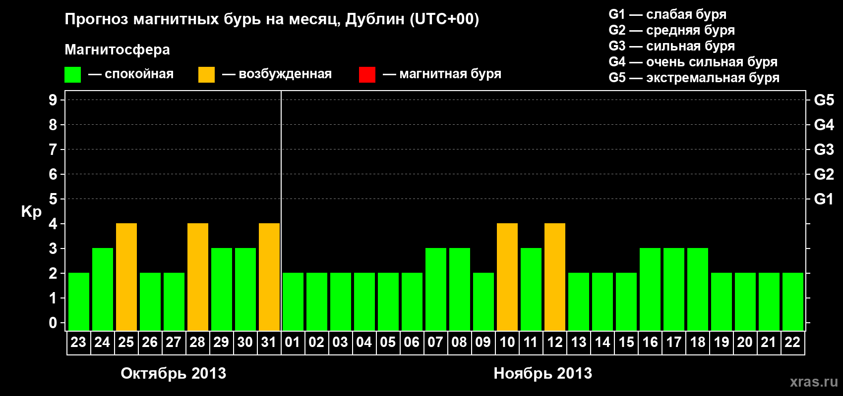 Прогноз максимального суточного геомагнитного индекса Kp на <b>1 месяц</b> (31 день) <b>с 23 октября по 22 ноября 2013 г</b>