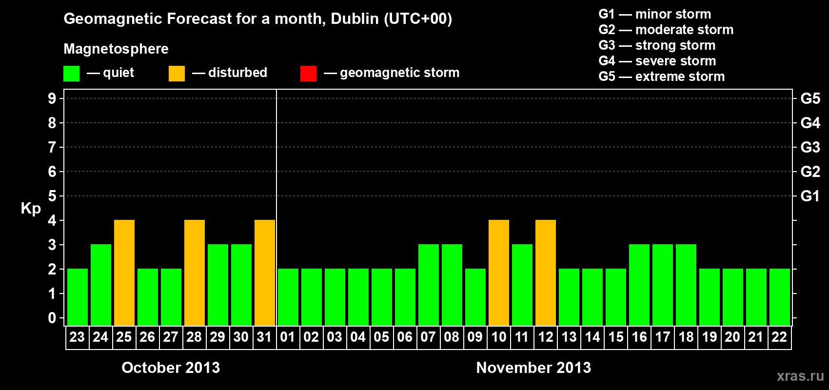 Forecast of the daily maximal value of geomagnetic index Kp for <b>1 month</b> (31 days) <b>from Oct 23, 2013 to Nov 22, 2013</b>