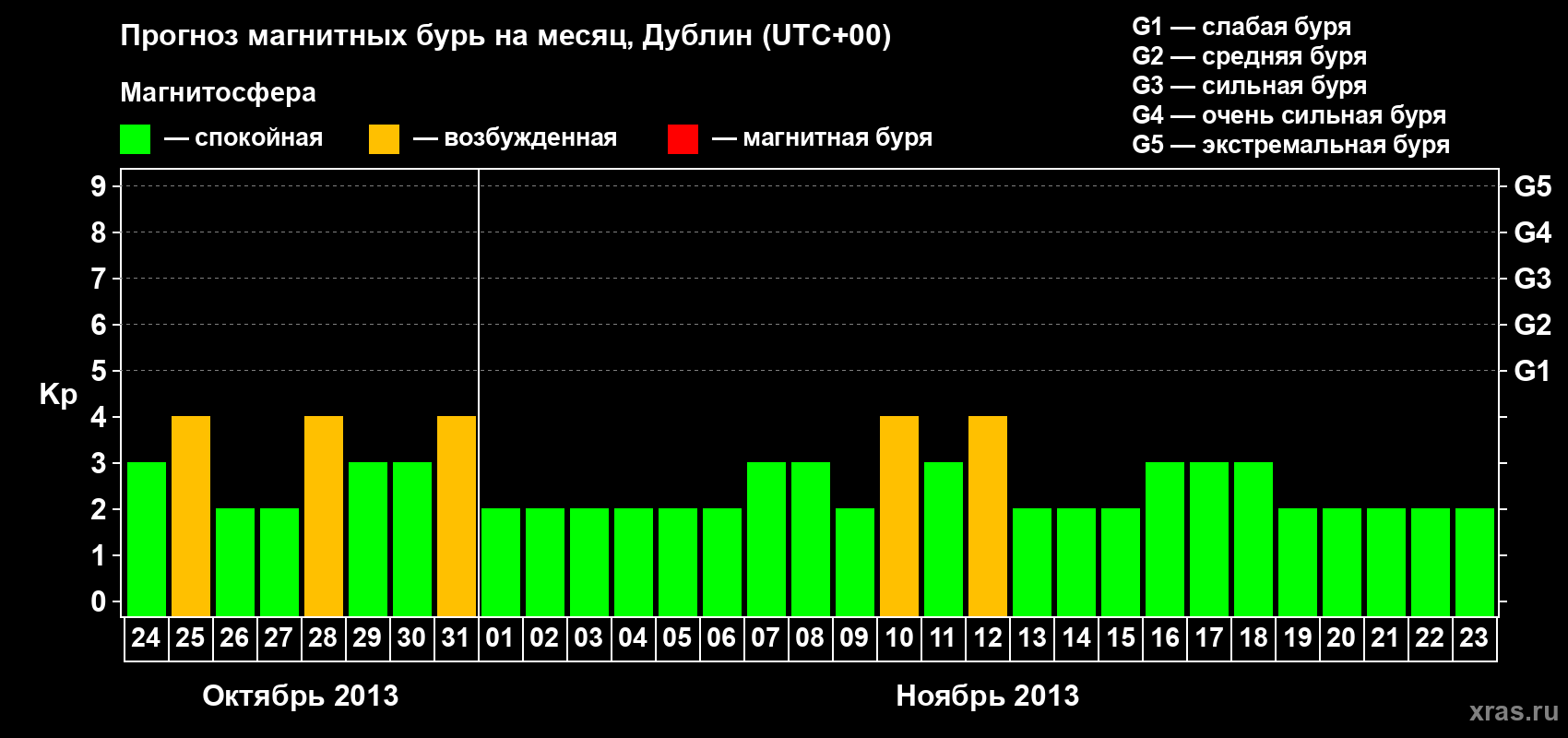 Прогноз максимального суточного геомагнитного индекса Kp на <b>1 месяц</b> (31 день) <b>с 24 октября по 23 ноября 2013 г</b>