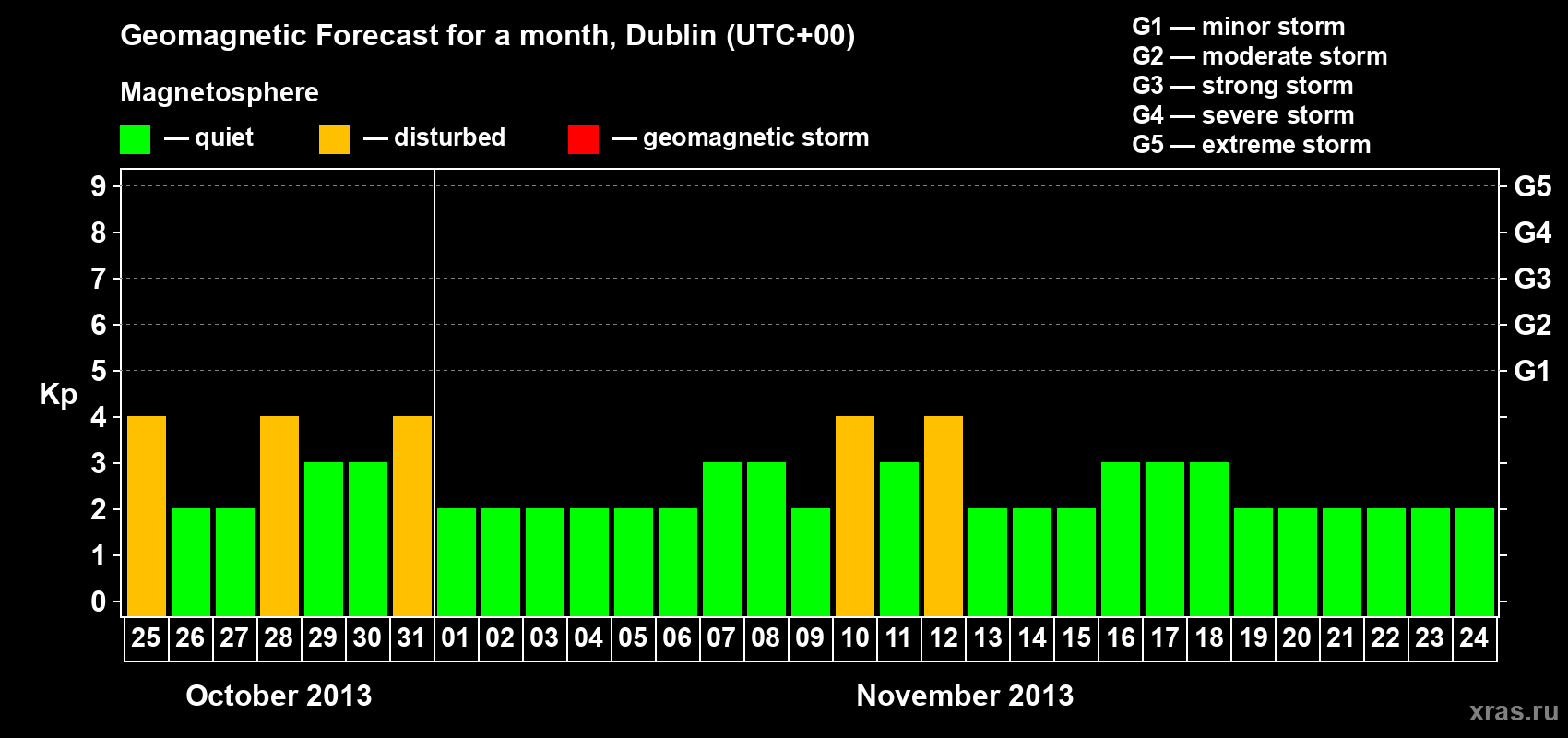 Forecast of the daily maximal value of geomagnetic index Kp for <b>1 month</b> (31 days) <b>from Oct 25, 2013 to Nov 24, 2013</b>