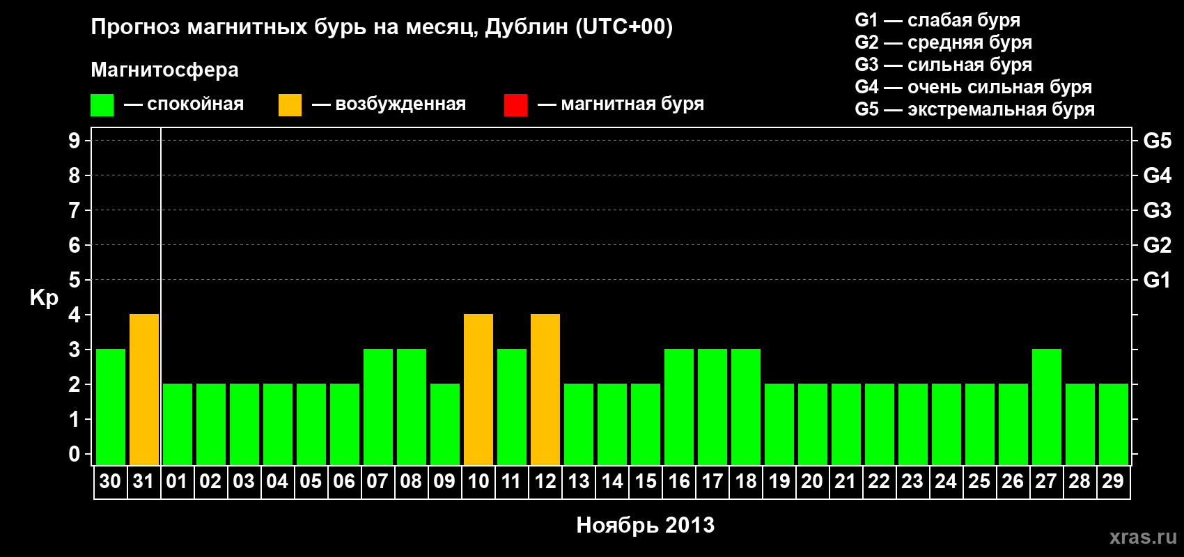 Прогноз максимального суточного геомагнитного индекса Kp на <b>1 месяц</b> (31 день) <b>с 30 октября по 29 ноября 2013 г</b>