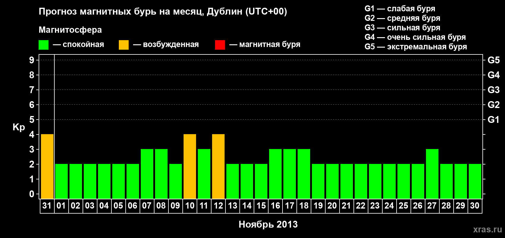 Прогноз максимального суточного геомагнитного индекса Kp на <b>1 месяц</b> (31 день) <b>с 31 октября по 30 ноября 2013 г</b>