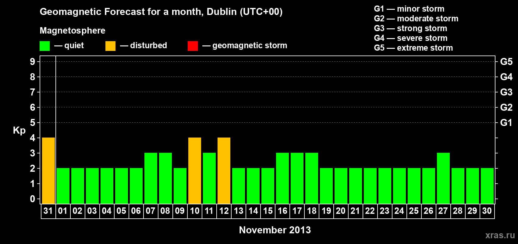 Forecast of the daily maximal value of geomagnetic index Kp for <b>1 month</b> (31 days) <b>from Oct 31, 2013 to Nov 30, 2013</b>