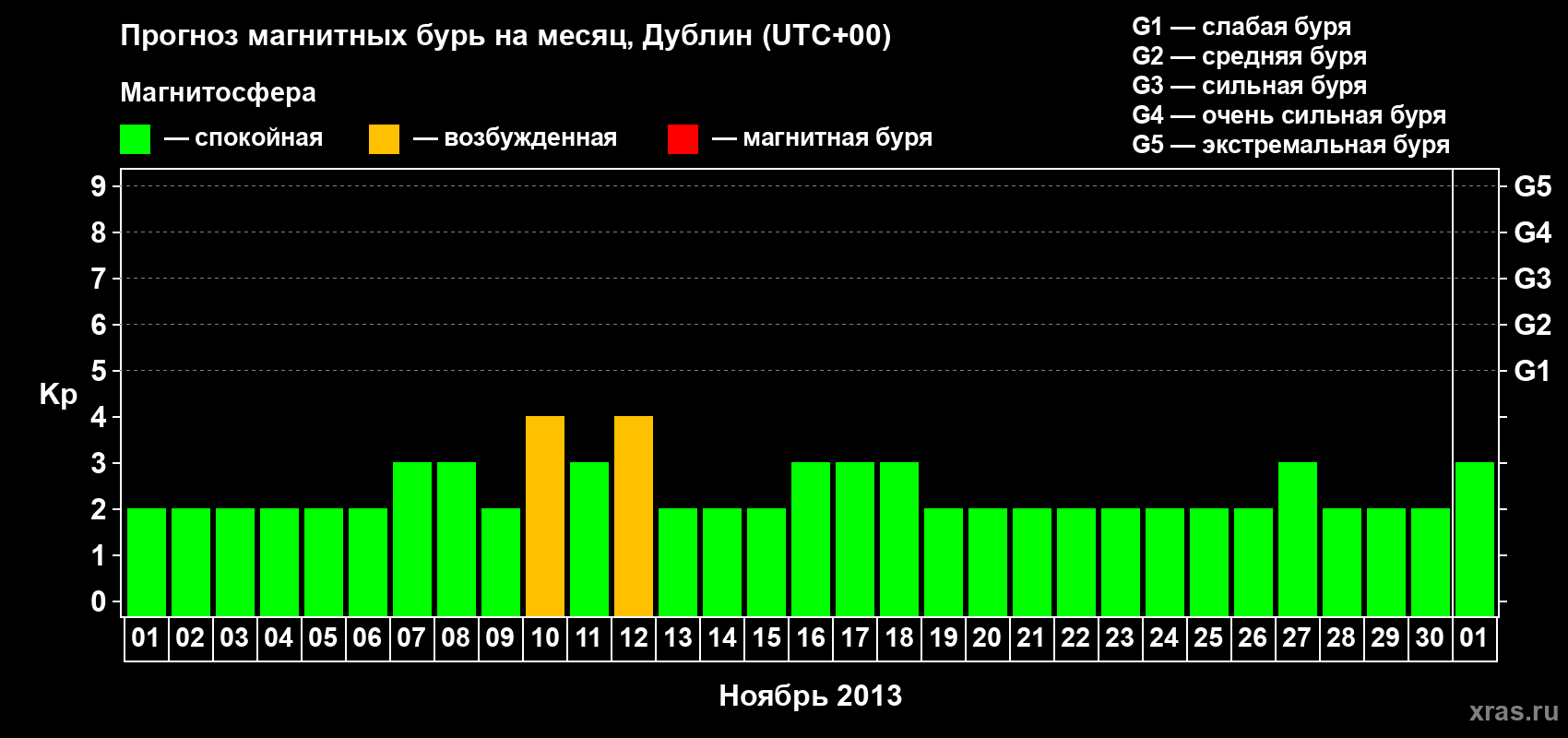 Прогноз максимального суточного геомагнитного индекса Kp на <b>1 месяц</b> (31 день) <b>с 01 ноября по 01 декабря 2013 г</b>