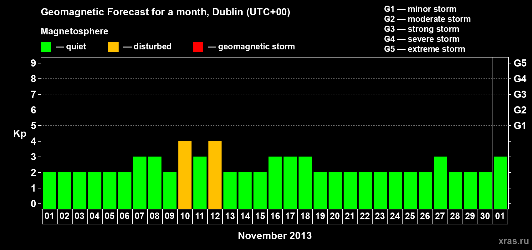Forecast of the daily maximal value of geomagnetic index Kp for <b>1 month</b> (31 days) <b>from Nov 01, 2013 to Dec 01, 2013</b>