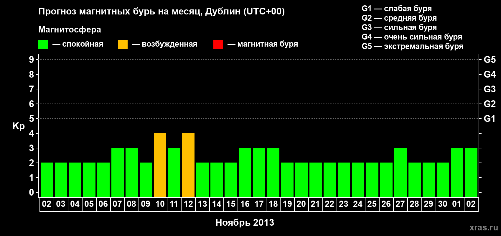 Прогноз максимального суточного геомагнитного индекса Kp на <b>1 месяц</b> (31 день) <b>с 02 ноября по 02 декабря 2013 г</b>