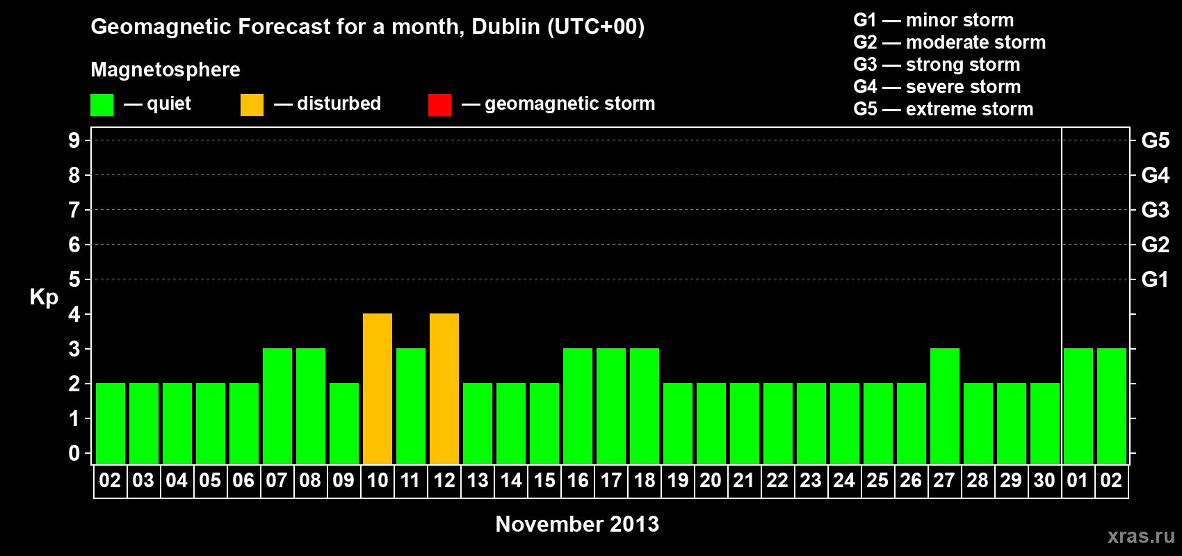Forecast of the daily maximal value of geomagnetic index Kp for <b>1 month</b> (31 days) <b>from Nov 02, 2013 to Dec 02, 2013</b>