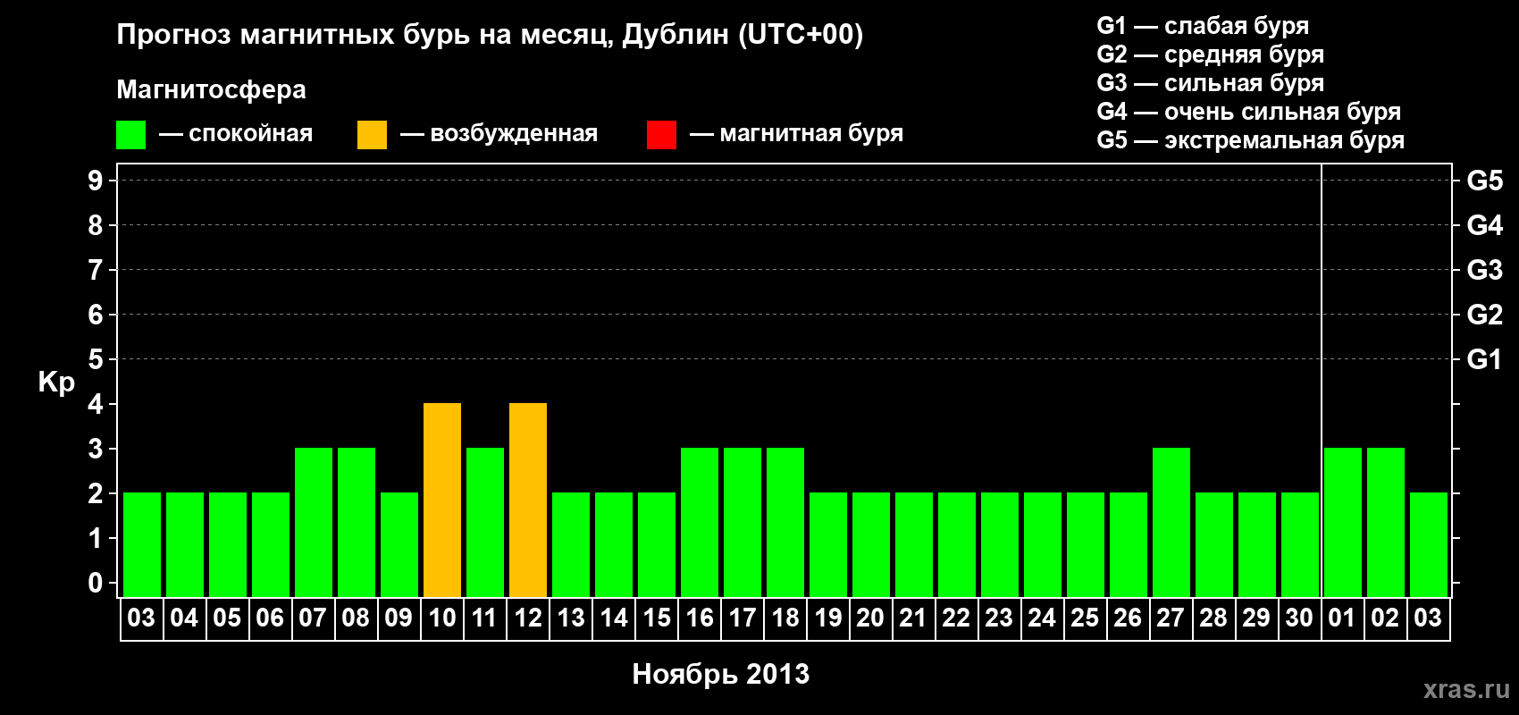 Прогноз максимального суточного геомагнитного индекса Kp на <b>1 месяц</b> (31 день) <b>с 03 ноября по 03 декабря 2013 г</b>