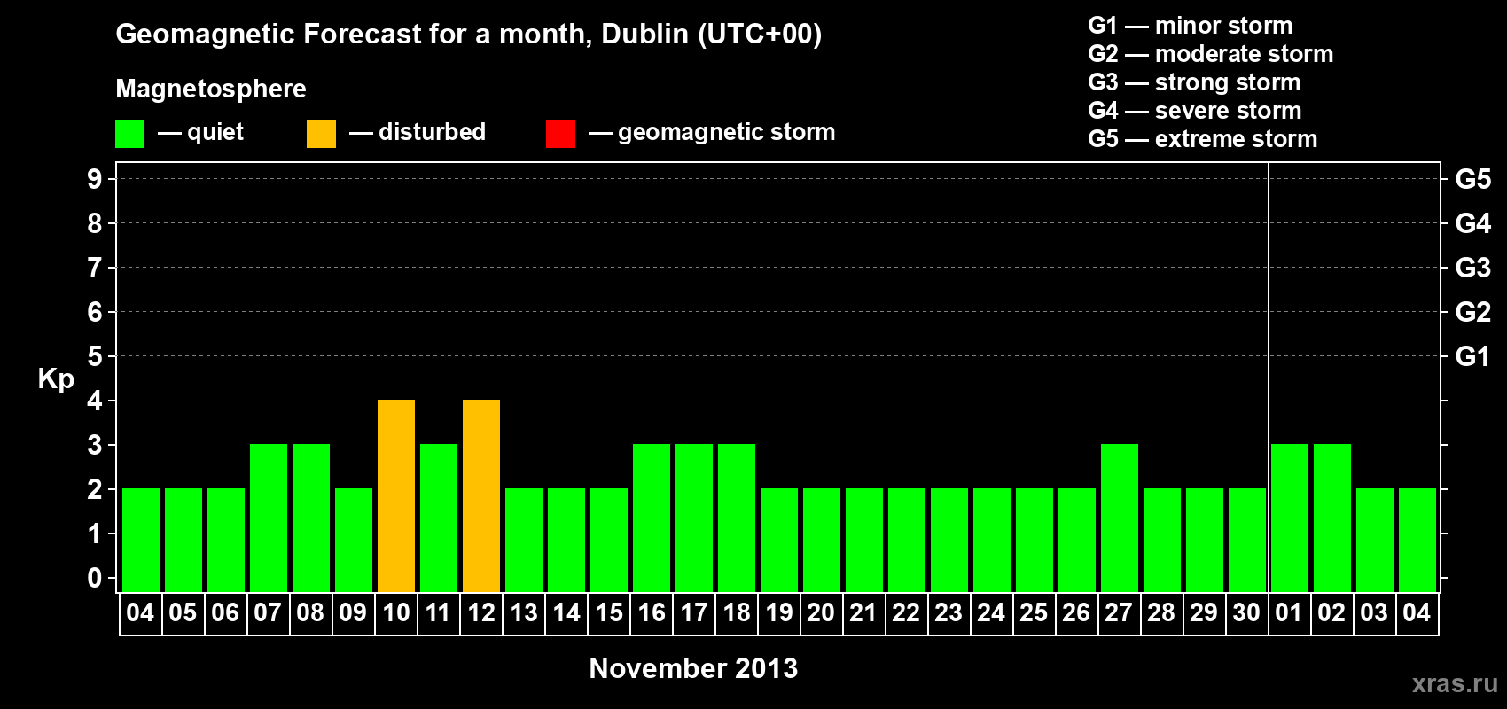 Forecast of the daily maximal value of geomagnetic index Kp for <b>1 month</b> (31 days) <b>from Nov 04, 2013 to Dec 04, 2013</b>