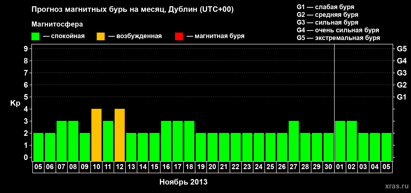 Прогноз максимального суточного геомагнитного индекса Kp на <b>1 месяц</b> (31 день) <b>с 05 ноября по 05 декабря 2013 г</b>