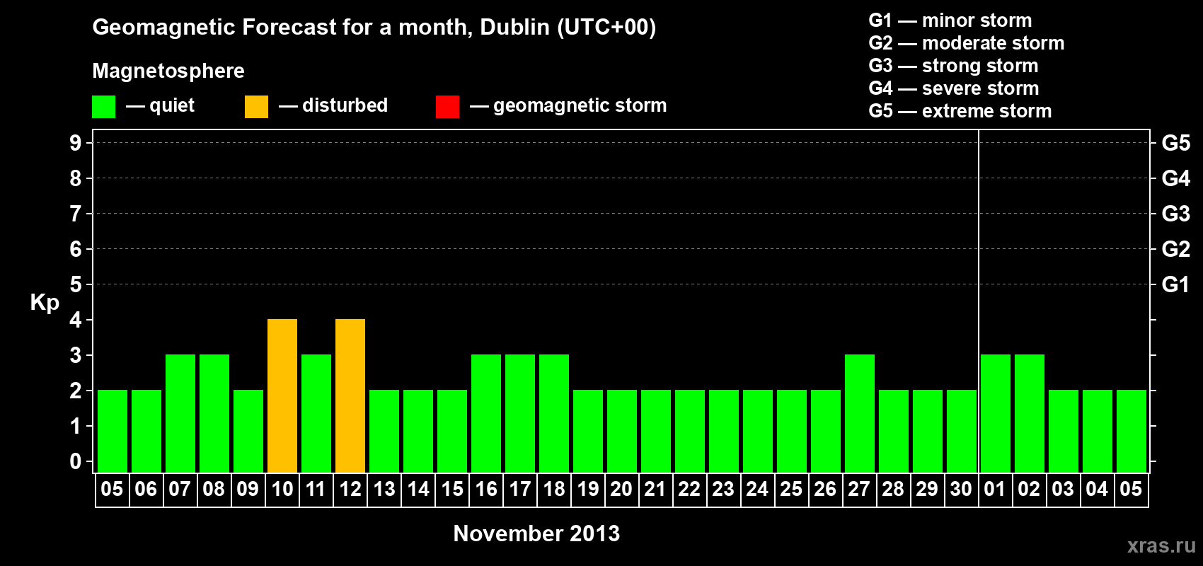 Forecast of the daily maximal value of geomagnetic index Kp for <b>1 month</b> (31 days) <b>from Nov 05, 2013 to Dec 05, 2013</b>