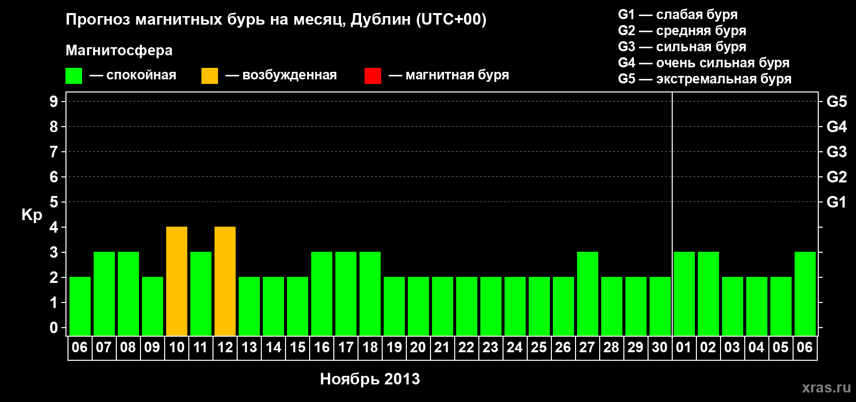 Прогноз максимального суточного геомагнитного индекса Kp на <b>1 месяц</b> (31 день) <b>с 06 ноября по 06 декабря 2013 г</b>