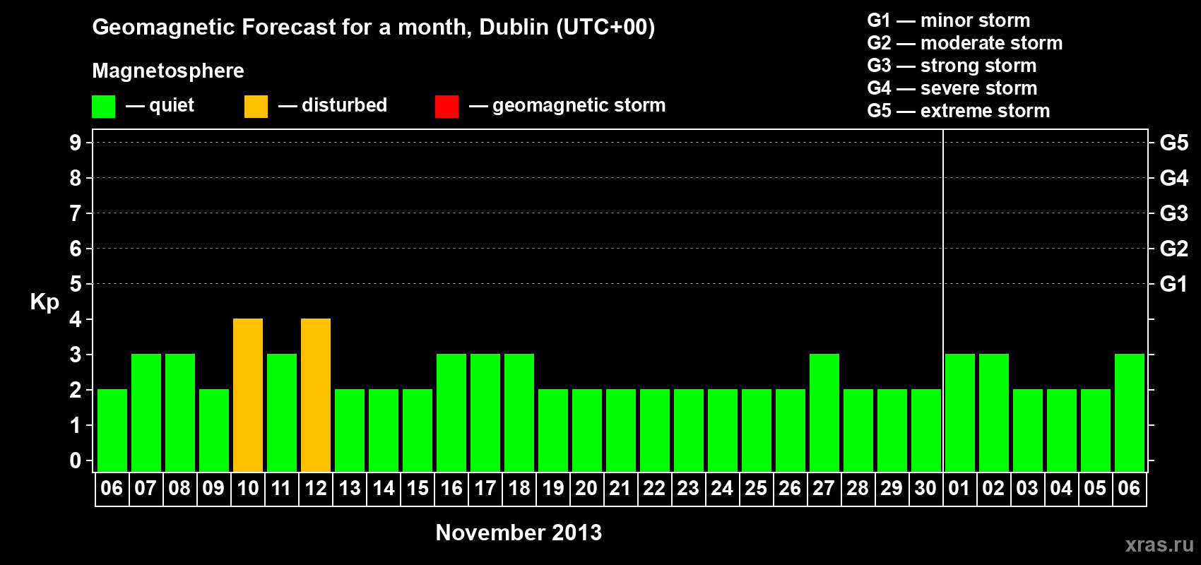 Forecast of the daily maximal value of geomagnetic index Kp for <b>1 month</b> (31 days) <b>from Nov 06, 2013 to Dec 06, 2013</b>