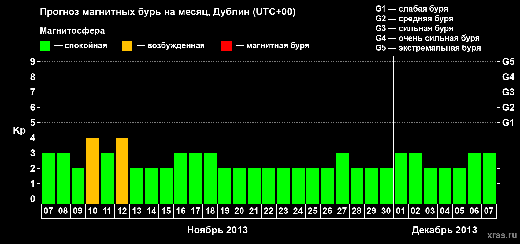 Прогноз максимального суточного геомагнитного индекса Kp на <b>1 месяц</b> (31 день) <b>с 07 ноября по 07 декабря 2013 г</b>