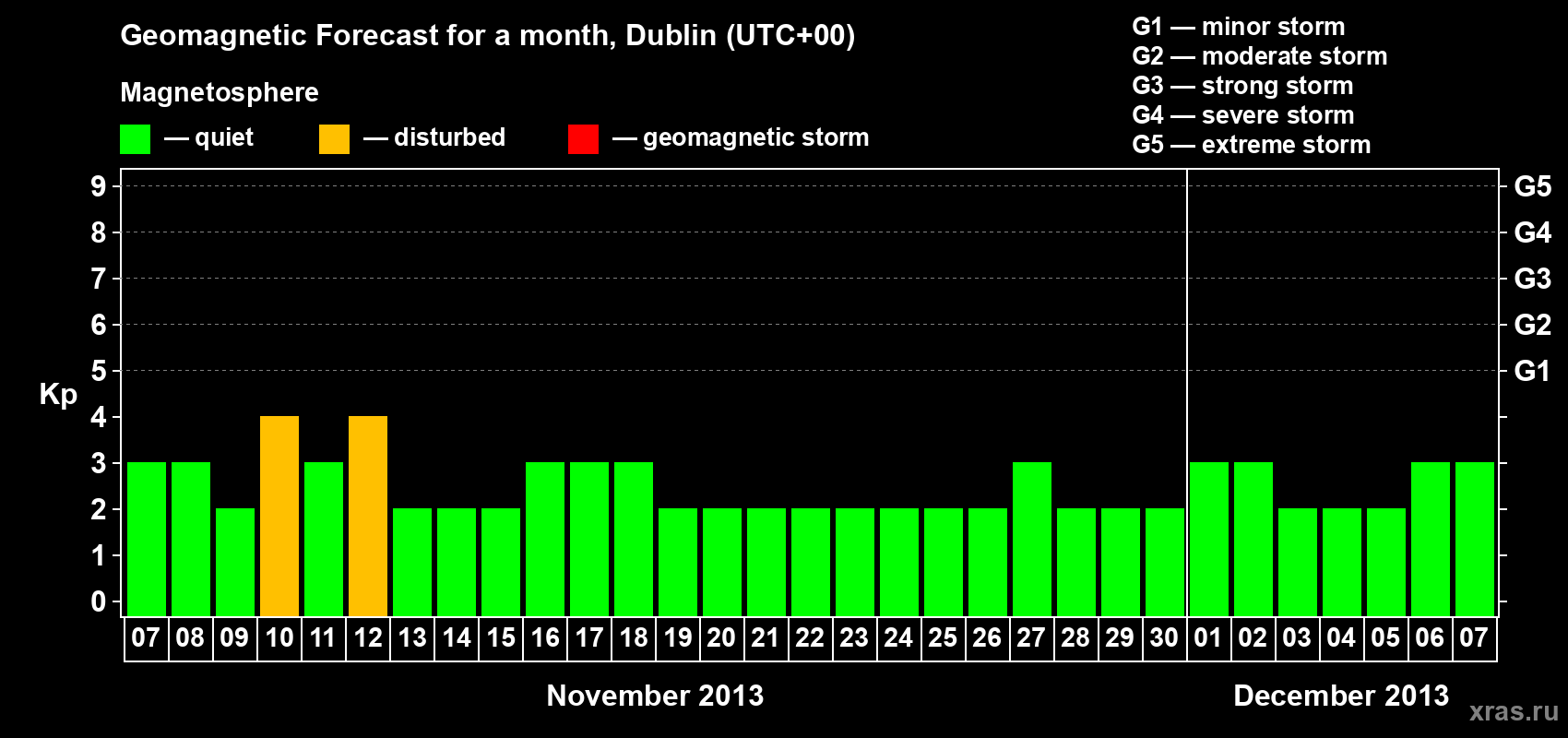Forecast of the daily maximal value of geomagnetic index Kp for <b>1 month</b> (31 days) <b>from Nov 07, 2013 to Dec 07, 2013</b>