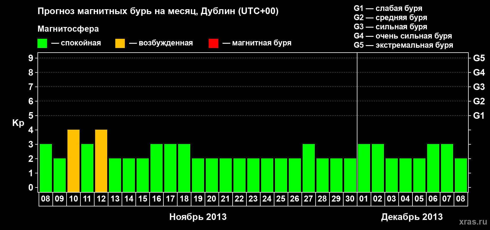 Прогноз максимального суточного геомагнитного индекса Kp на <b>1 месяц</b> (31 день) <b>с 08 ноября по 08 декабря 2013 г</b>