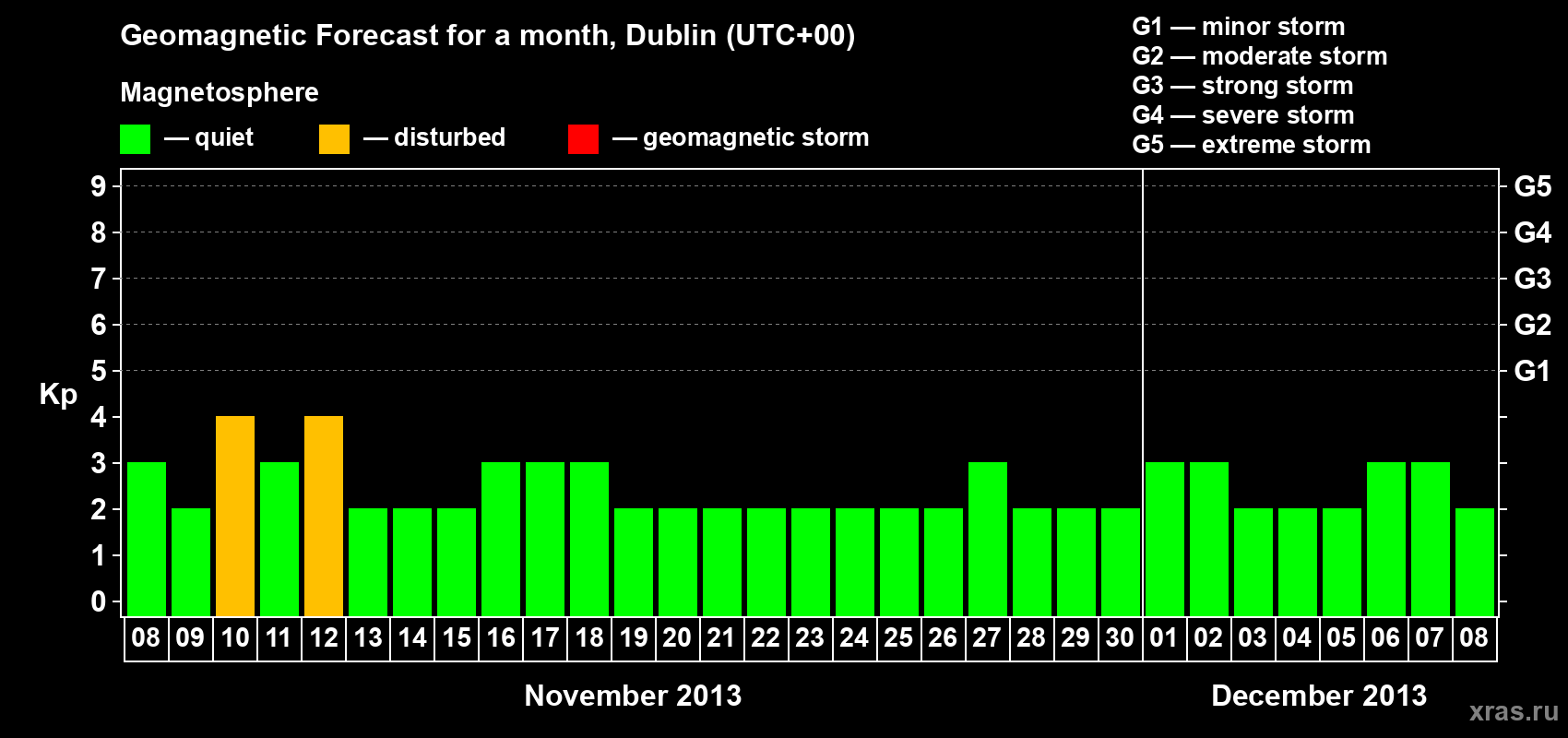 Forecast of the daily maximal value of geomagnetic index Kp for <b>1 month</b> (31 days) <b>from Nov 08, 2013 to Dec 08, 2013</b>