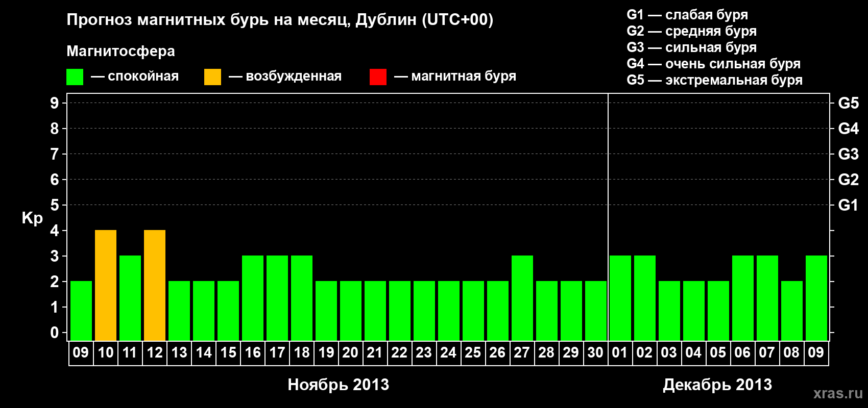 Прогноз максимального суточного геомагнитного индекса Kp на <b>1 месяц</b> (31 день) <b>с 09 ноября по 09 декабря 2013 г</b>
