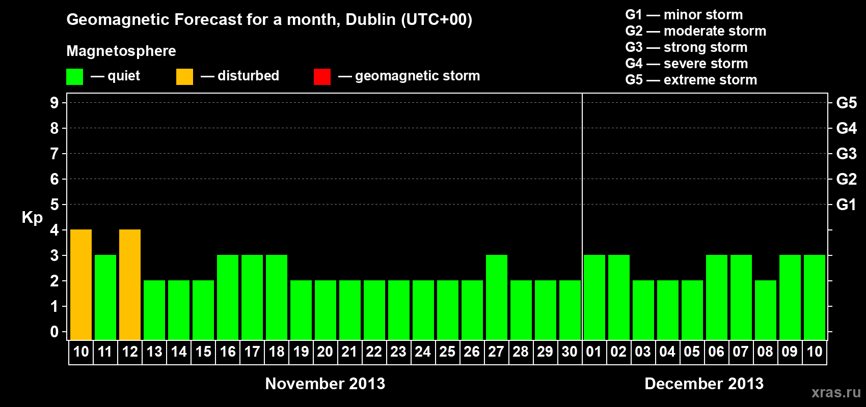 Forecast of the daily maximal value of geomagnetic index Kp for <b>1 month</b> (31 days) <b>from Nov 10, 2013 to Dec 10, 2013</b>