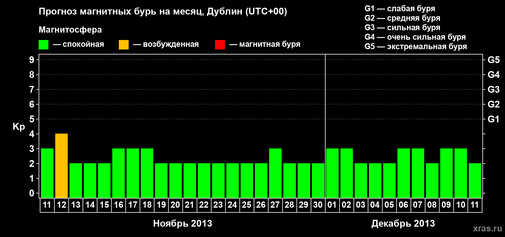 Прогноз максимального суточного геомагнитного индекса Kp на <b>1 месяц</b> (31 день) <b>с 11 ноября по 11 декабря 2013 г</b>