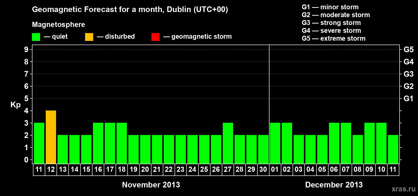 Forecast of the daily maximal value of geomagnetic index Kp for <b>1 month</b> (31 days) <b>from Nov 11, 2013 to Dec 11, 2013</b>