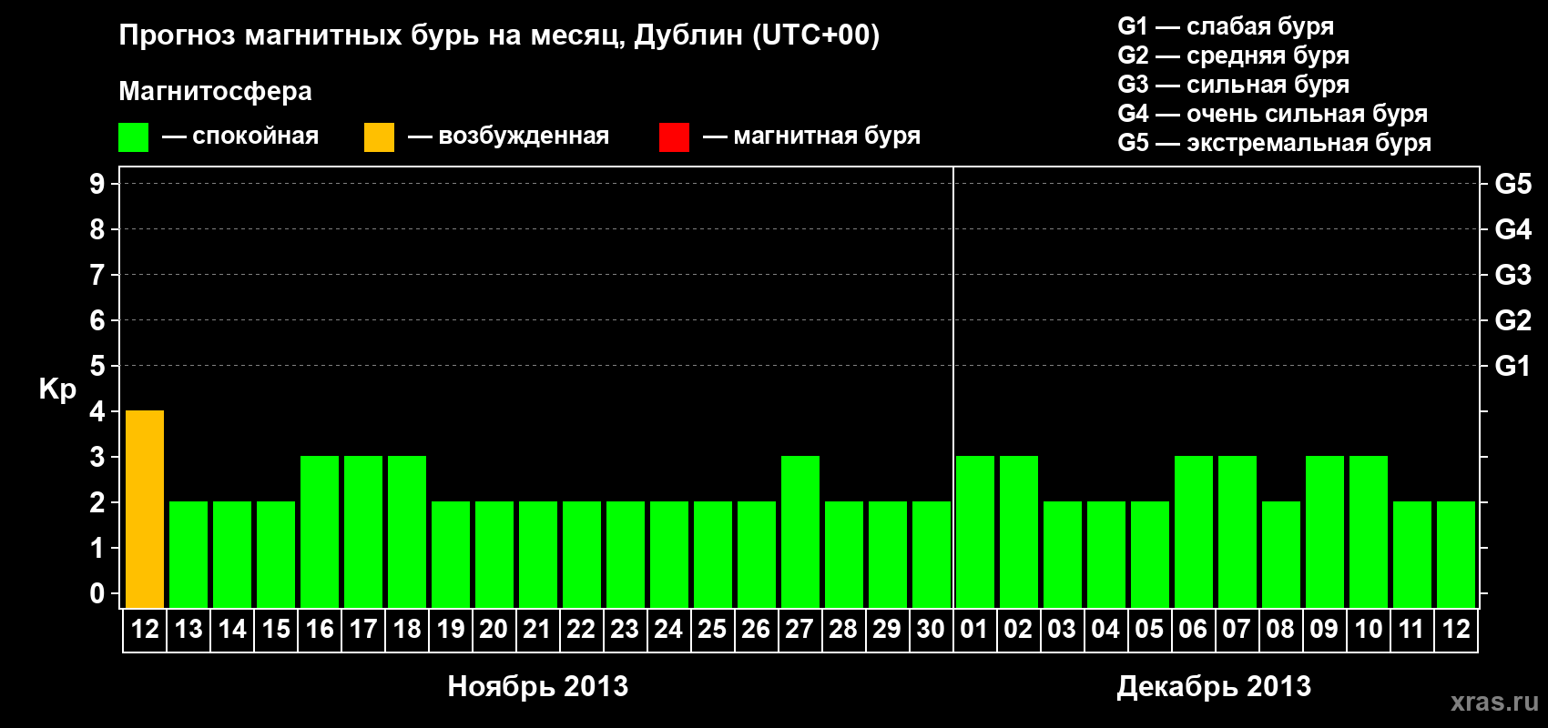 Прогноз максимального суточного геомагнитного индекса Kp на <b>1 месяц</b> (31 день) <b>с 12 ноября по 12 декабря 2013 г</b>