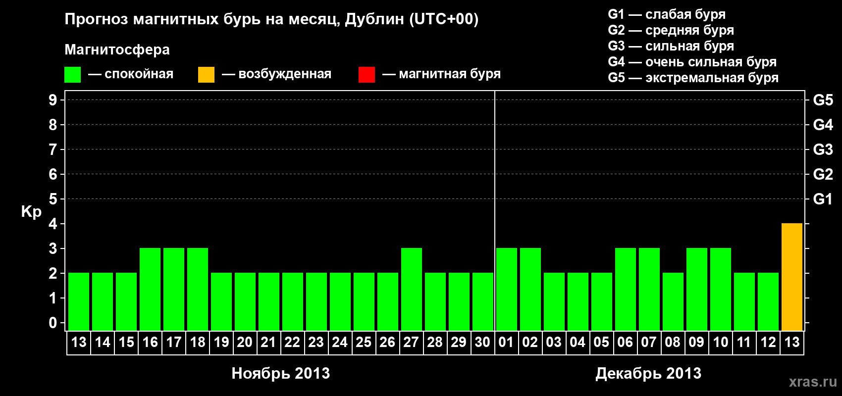 Прогноз максимального суточного геомагнитного индекса Kp на <b>1 месяц</b> (31 день) <b>с 13 ноября по 13 декабря 2013 г</b>
