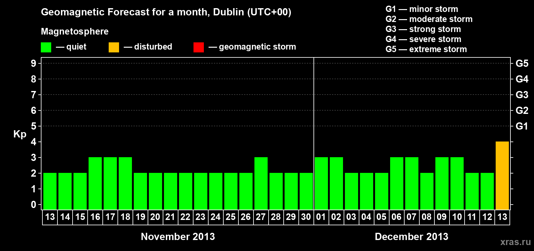 Forecast of the daily maximal value of geomagnetic index Kp for <b>1 month</b> (31 days) <b>from Nov 13, 2013 to Dec 13, 2013</b>