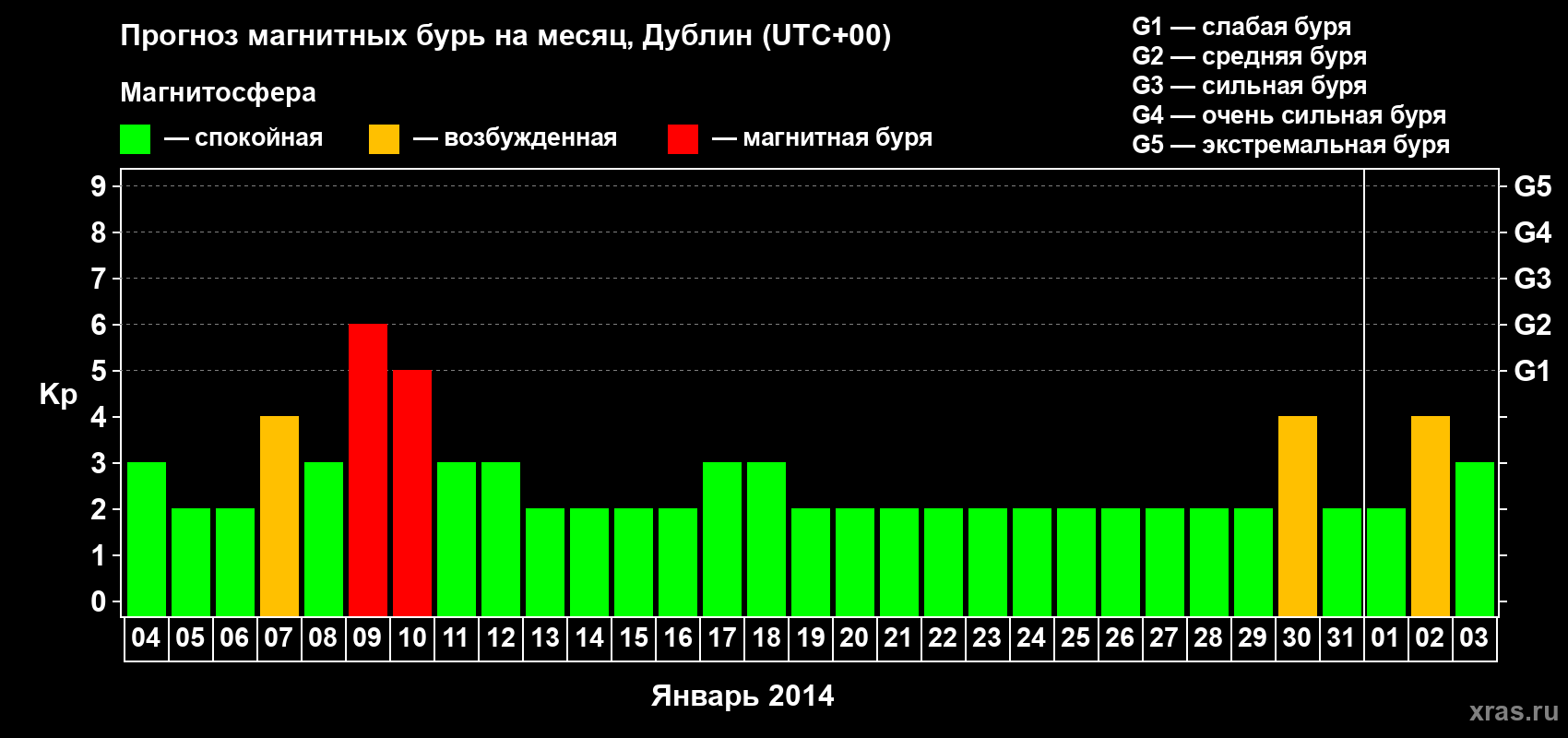 Прогноз максимального суточного геомагнитного индекса Kp на <b>1 месяц</b> (31 день) <b>с 04 января по 03 февраля 2014 г</b>