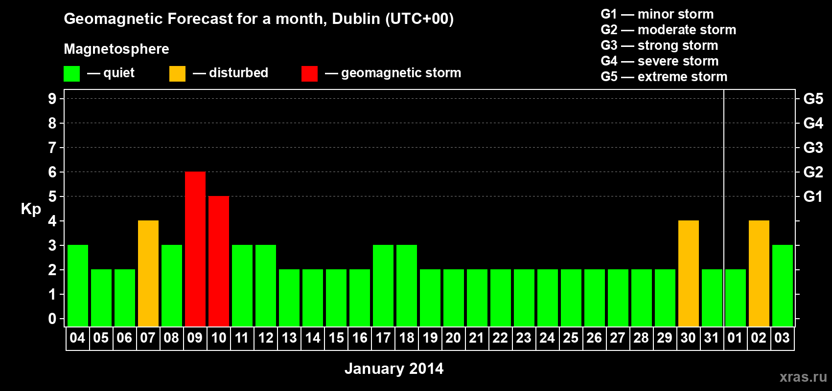 Forecast of the daily maximal value of geomagnetic index Kp for <b>1 month</b> (31 days) <b>from Jan 04, 2014 to Feb 03, 2014</b>