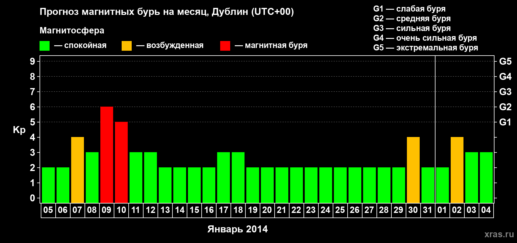 Прогноз максимального суточного геомагнитного индекса Kp на <b>1 месяц</b> (31 день) <b>с 05 января по 04 февраля 2014 г</b>