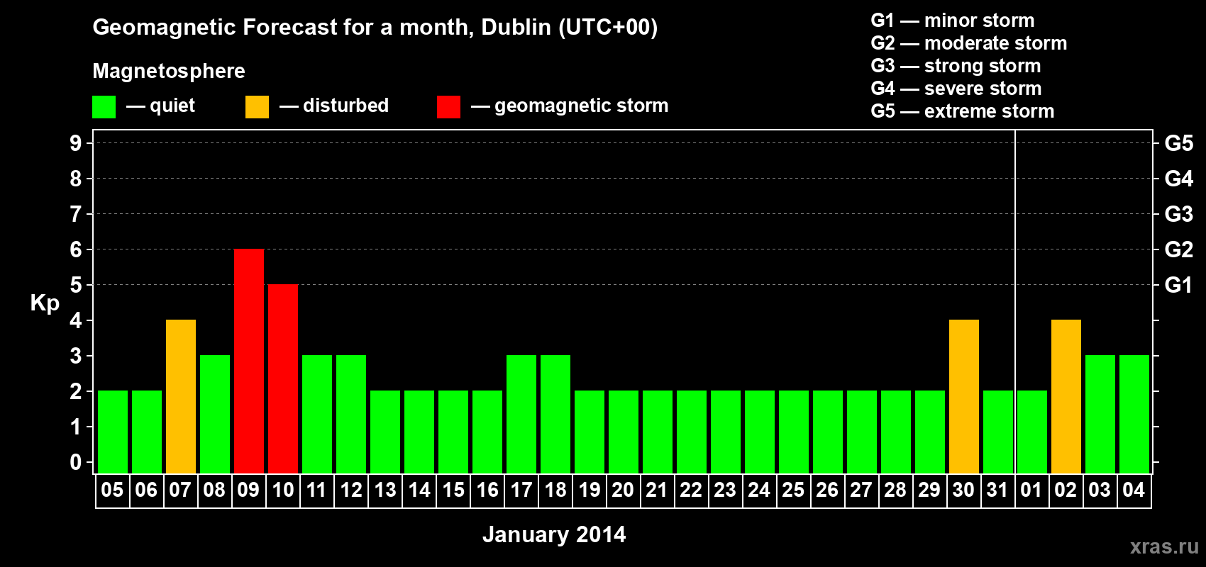 Forecast of the daily maximal value of geomagnetic index Kp for <b>1 month</b> (31 days) <b>from Jan 05, 2014 to Feb 04, 2014</b>