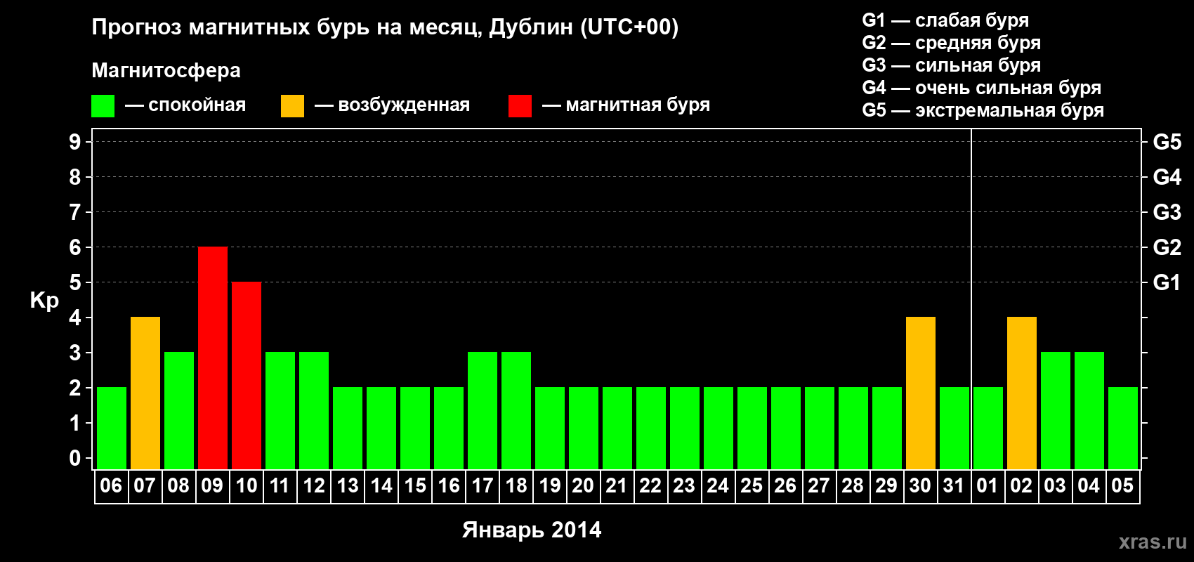 Прогноз максимального суточного геомагнитного индекса Kp на <b>1 месяц</b> (31 день) <b>с 06 января по 05 февраля 2014 г</b>