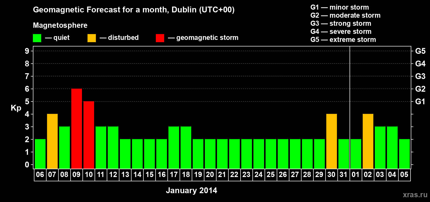 Forecast of the daily maximal value of geomagnetic index Kp for <b>1 month</b> (31 days) <b>from Jan 06, 2014 to Feb 05, 2014</b>