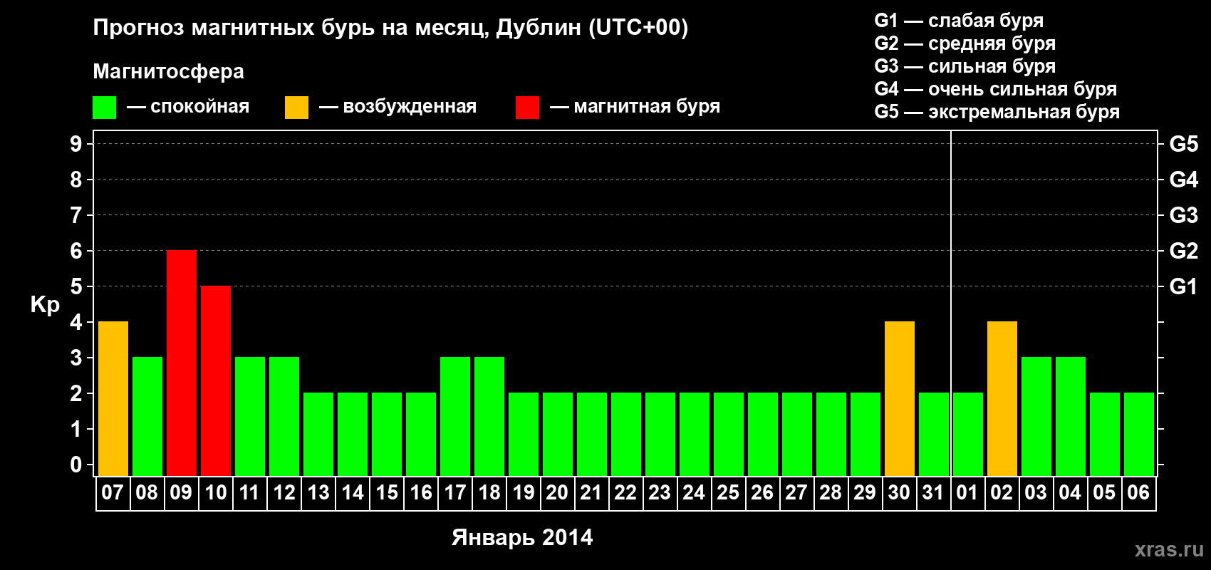 Прогноз максимального суточного геомагнитного индекса Kp на <b>1 месяц</b> (31 день) <b>с 07 января по 06 февраля 2014 г</b>