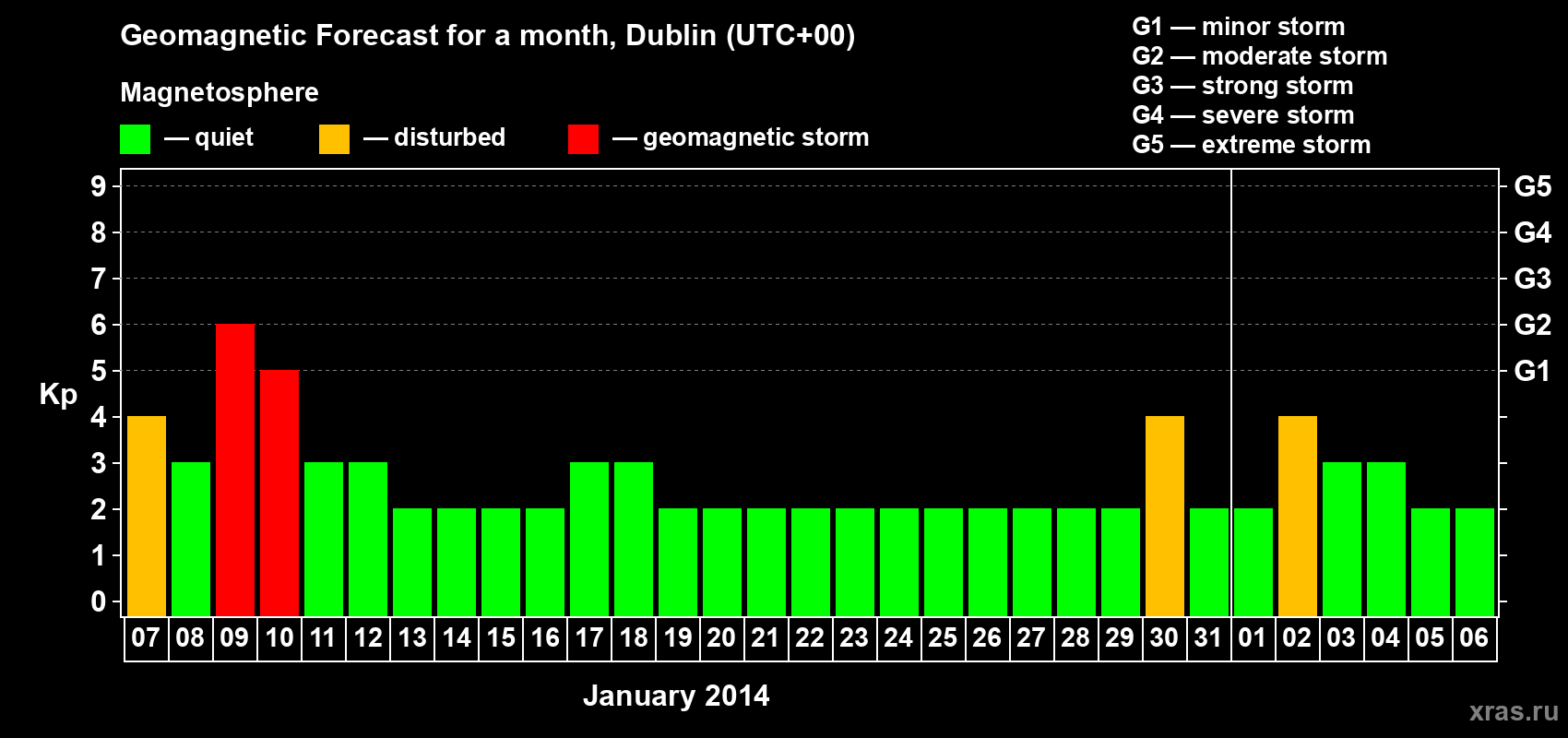 Forecast of the daily maximal value of geomagnetic index Kp for <b>1 month</b> (31 days) <b>from Jan 07, 2014 to Feb 06, 2014</b>