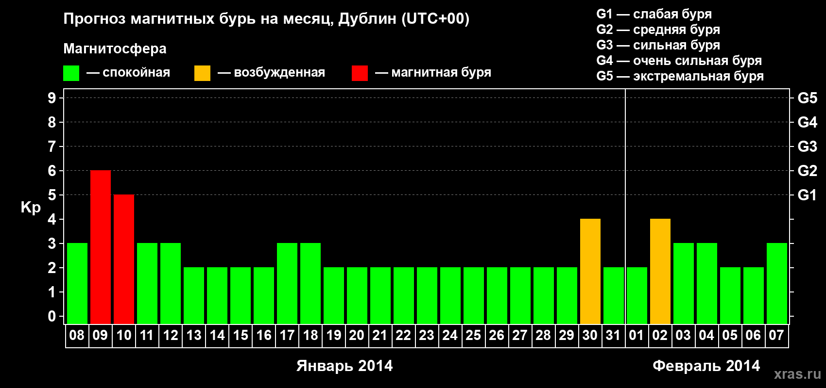 Прогноз максимального суточного геомагнитного индекса Kp на <b>1 месяц</b> (31 день) <b>с 08 января по 07 февраля 2014 г</b>
